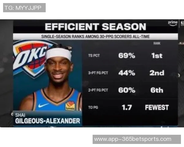 30分钟内砍下30得分场次统计SGA紧随字母哥之后表现亮眼